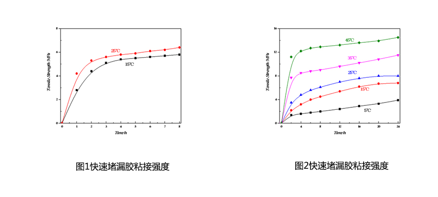 电力设备快速长效堵漏